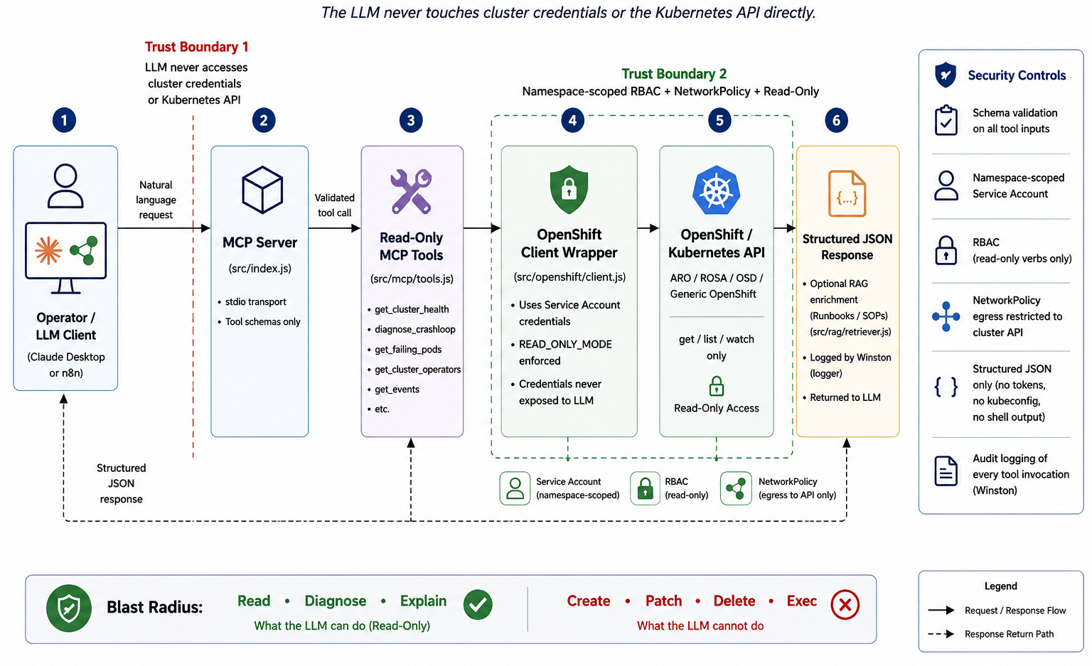 As-built read-only architecture