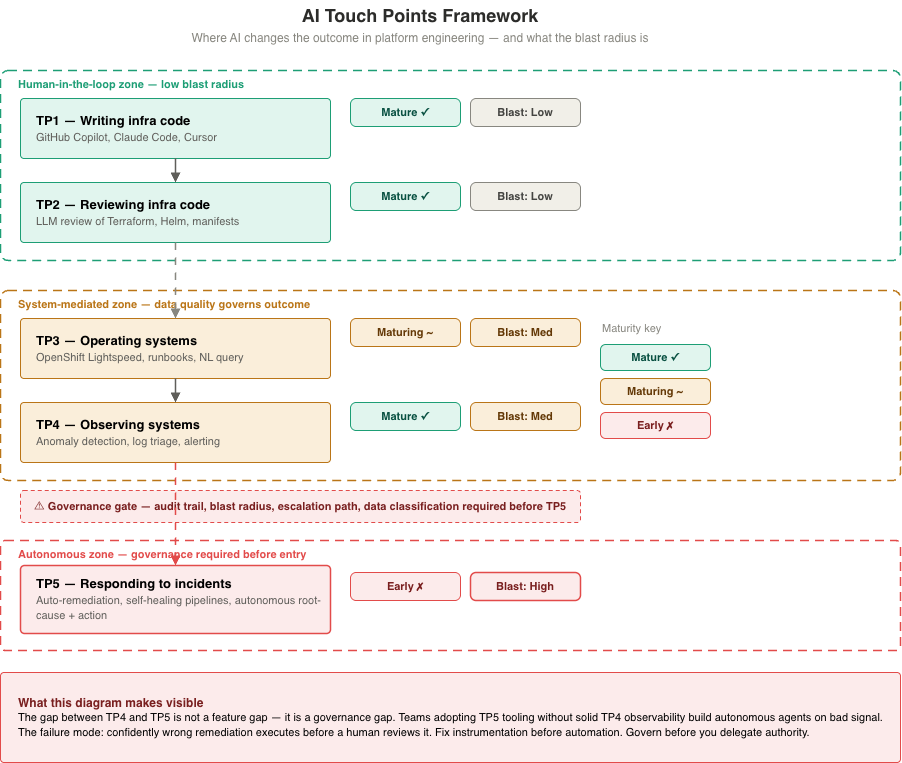 AI Touch Points Framework