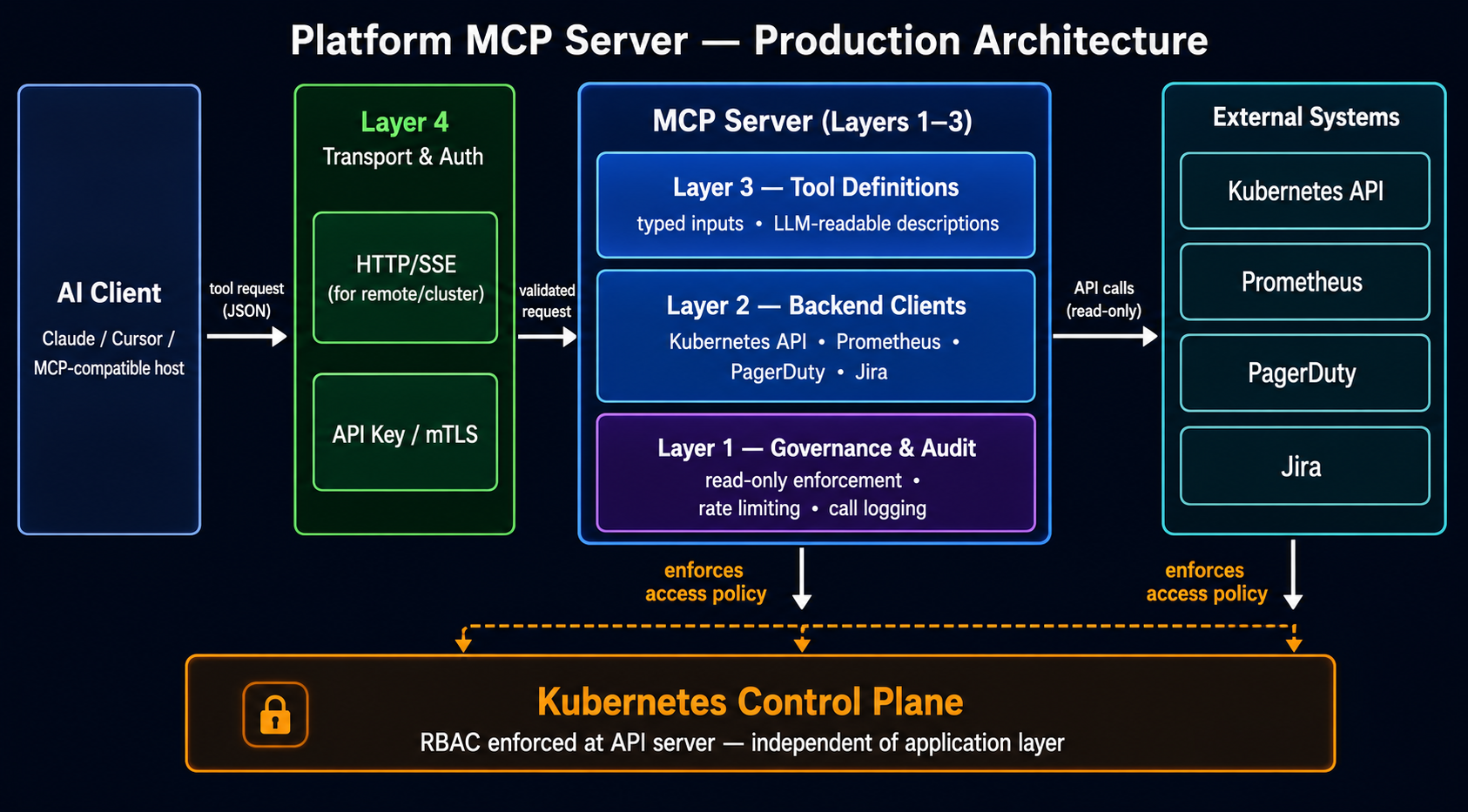 Platform MCP Server Architecture