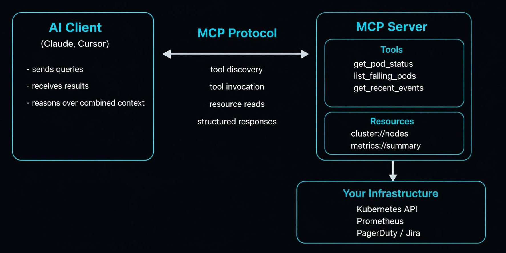 Platform MCP Server Workflow