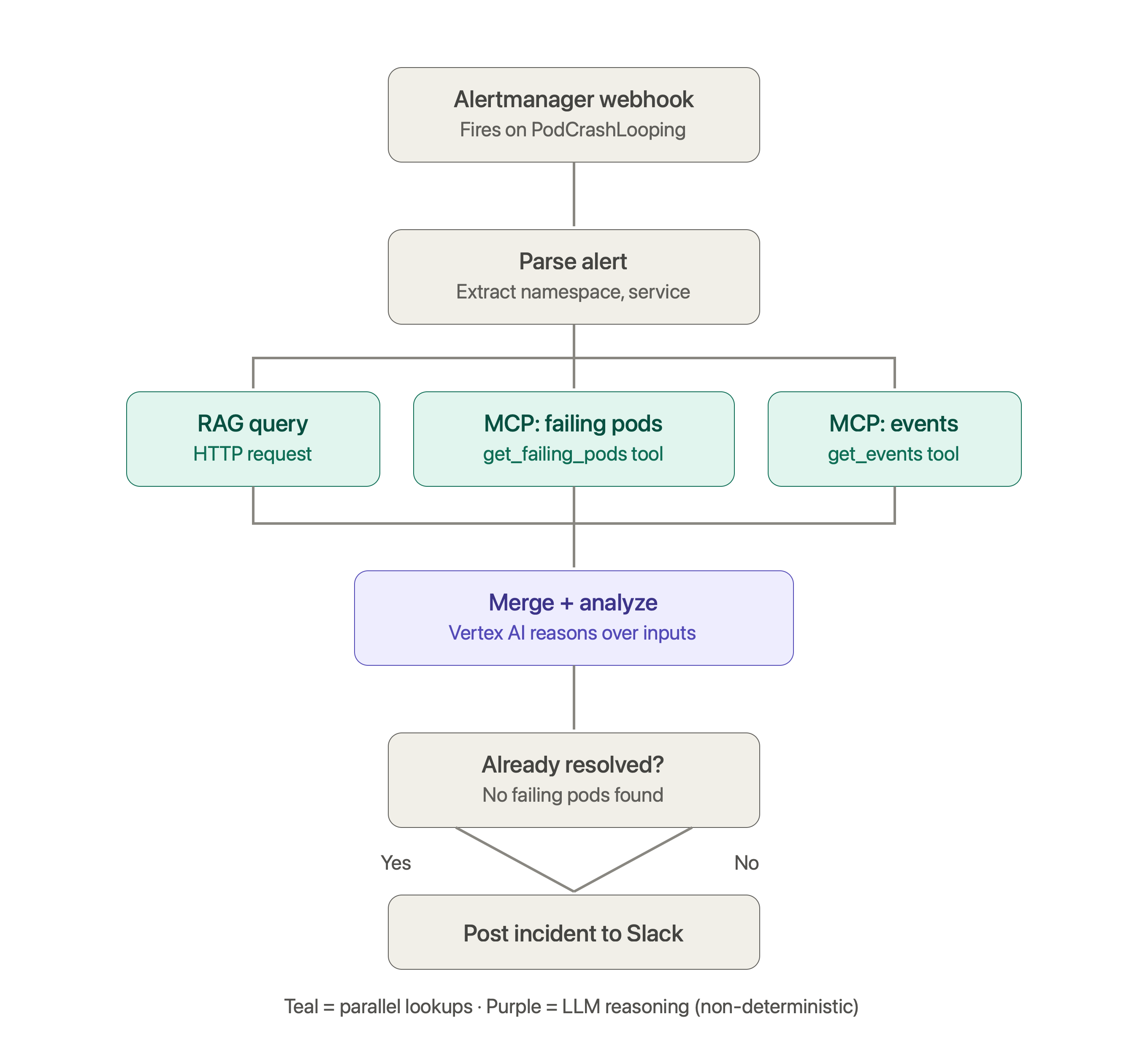 n8n Platform Engineering Automation