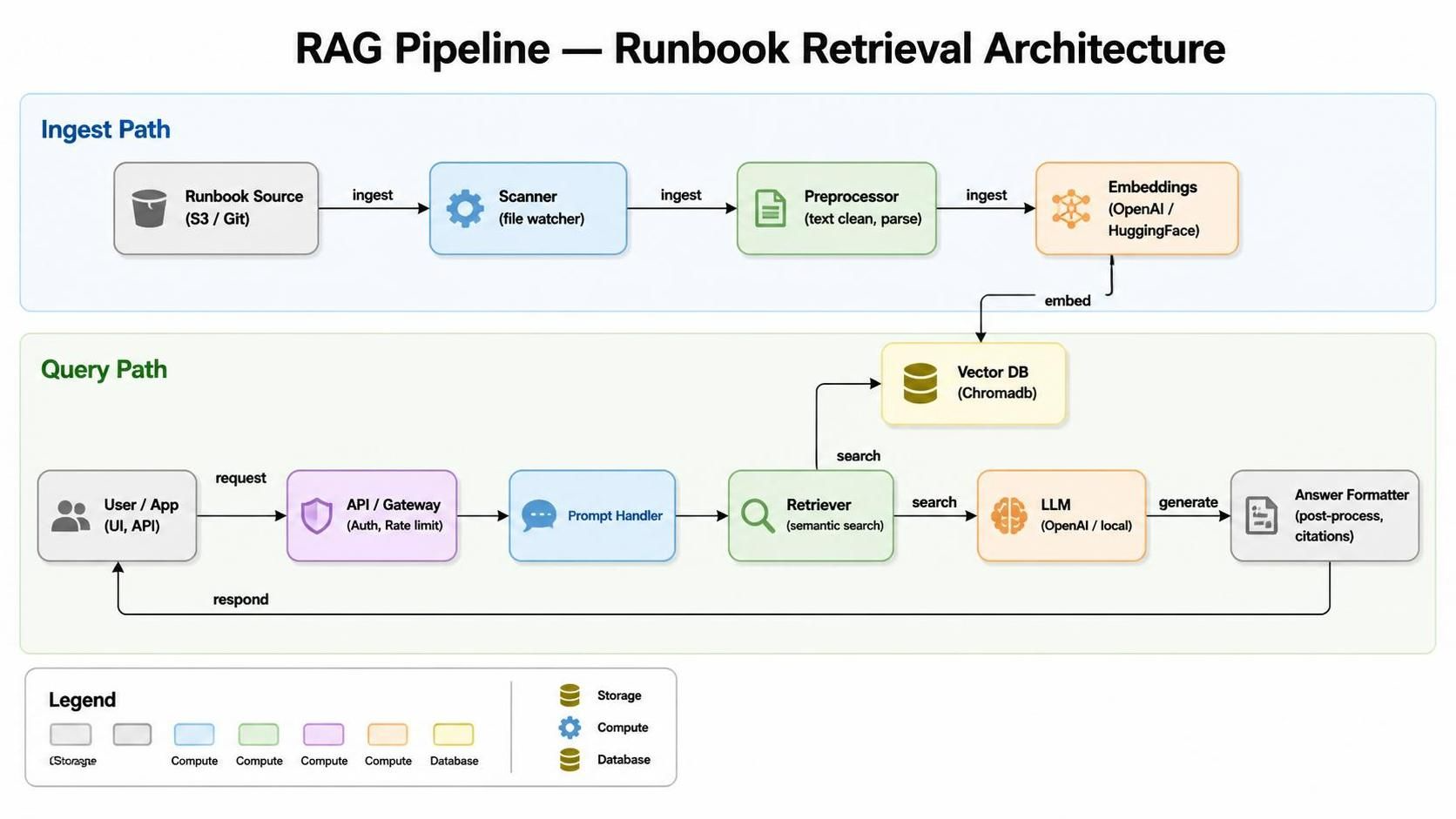 RAG Pipeline — Runbook Retrieval Architecture