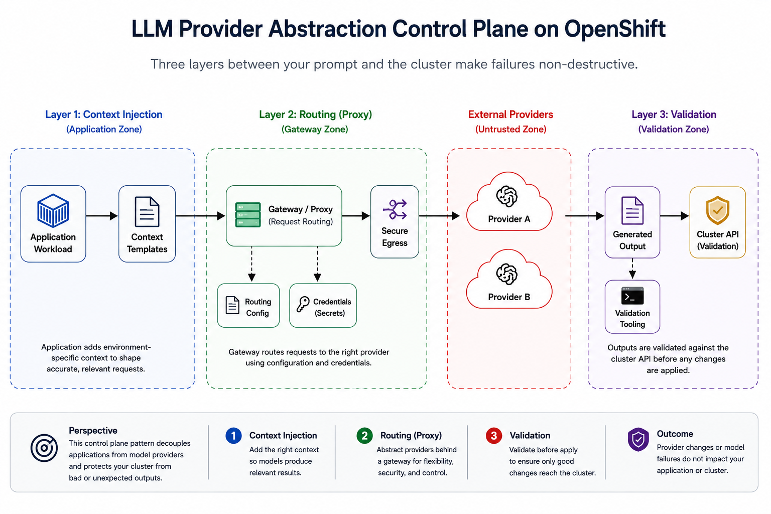 LLM Provider Abstraction Control Plane on OpenShift
